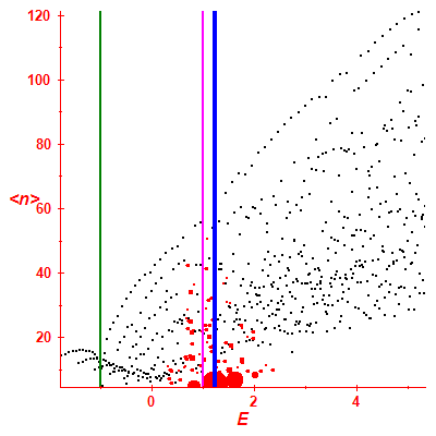 Peres lattice <N>